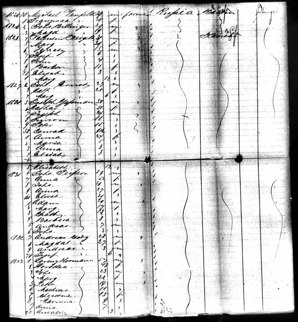 Passengers' list, including the Johs. and Anna Peifer family